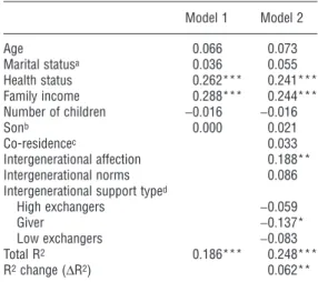 Table 3. Conditional probabilities of item responses for each latent class for indicator of intergenerational support