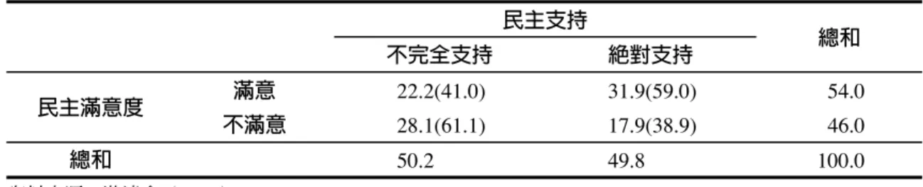 表 3　台灣民眾的民主態度：二次政黨輪替後的概況 民主支持 總和 不完全支持 絕對支持 民主滿意度 滿意 22.2(41.0) 31.9(59.0) 54.0 不滿意 28.1(61.1) 17.9(38.9) 46.0 總和 50.2 49.8 100.0 資料來源：游清鑫（2008）。 說明：1