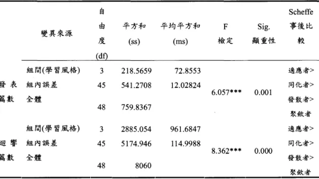 表 2 不同學習風格學生在互動式歷程檔案環境中參與度之單因子變異數分析表 en斗的 自 Scheffe 由 平方和 平均平方和 F Sig. 事後比 變異來源 度 I、 (SS 、/ ‘