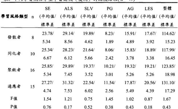 表 5 不同學習風格學生學習動機(後測)的比較結果 (n = 49)