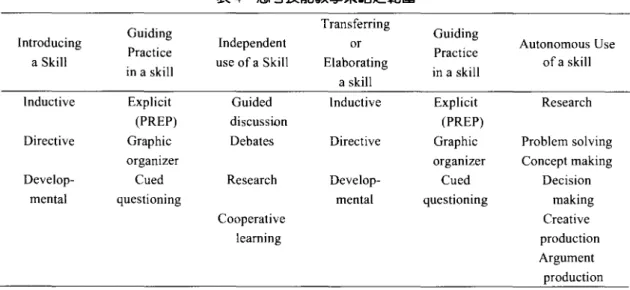 表 4 思考技能教學策略之範圍