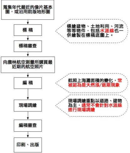圖 8  經建版地形圖製作流程圖（根據受訪者口述內容繪製）  由以上的討論可知，經建版地形圖（1:25000）上標示的水涯線，為標稿底圖（像片基本圖） 以及編稿底圖（與出版年代相近航空照片） ，兩者綜合而成的產品。實務作業上，最新版地圖上人 工構造物的水涯線會更新，但天然沙灘的變動則未必。這也表示同一張經建版地形圖上的水涯線 未必屬於同一年代，經建版地形圖上標示的印刷或修繪年代與所選用的基圖年代間也有時間差異。  應用像片基本圖單色版及彩色正射影像判釋濱線  相對於套色版地形圖和經建版地形圖上海陸邊界（水涯