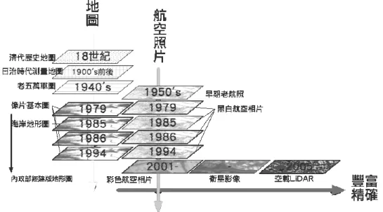 圖 3  臺灣圖像資料的演進（圖上標示年代乃以本文研究樣區採用之圖幅為例）  圖 4  我國採用航空攝影測量技術所直接生產的或衍生的各式圖資                                                      