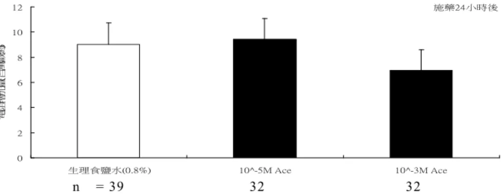 圖 十 九、不 同 濃 度 乙 醯 胺 酚 (Acetaminophen, Ace)施 藥 24 小 時 後，對 植 入 觸 角 電 阻增 加 值 的 效 應 (平 均 ± 標 準 誤， n =  取 樣 數 )。 與 對 照組 相 比 (單尾 t 檢 定 )： 未 達 統 計 顯 著 差 異 。 3