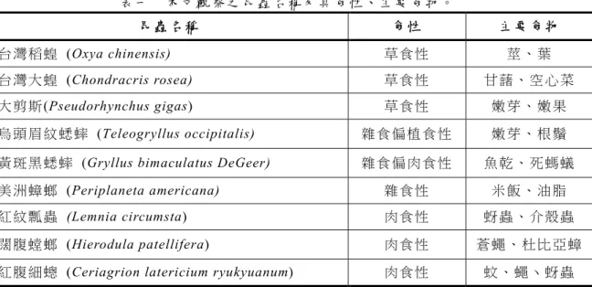 表 二   本 文 觀 察 之 哺 乳 動 物 名 稱 及 其 食 性 、 主 要 食 物 。  