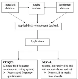 Figure 1. Normal University food system (NUFOOD databank 