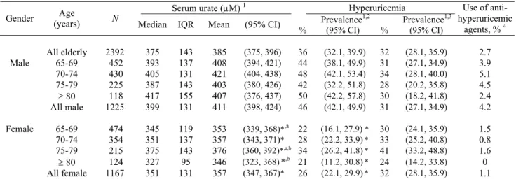 Table 1. Serum urate distribution and prevalence of hyperuricemia in elderly Taiwanese by gender and age groups