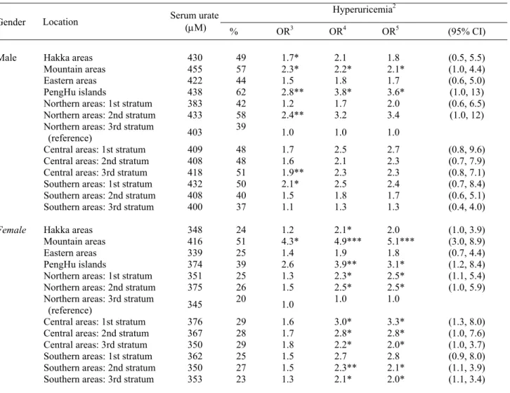 Table 2.  Gender-specific risk of hyperuricemia in the Taiwanese elderly in relation to location effects 1