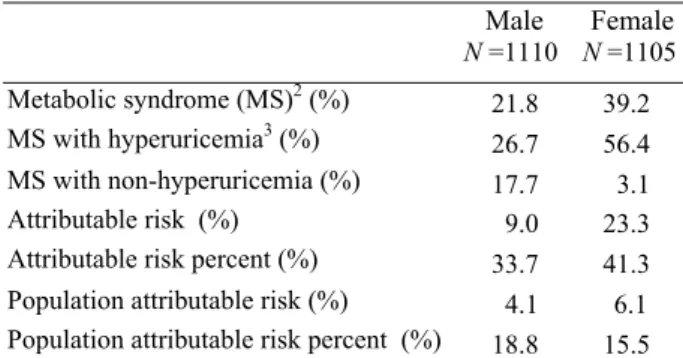 Figure 1.  Gender and metabolic syndrome (MS) status specific (A) mean serum urate ( µM) and (B) prevalence of hyperuricemia  in the Taiwanese elderly