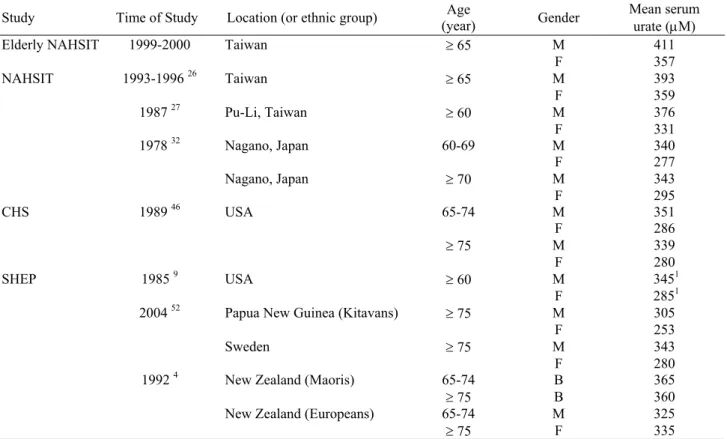 Table 4.  Serum urate level in elderly people from different countries