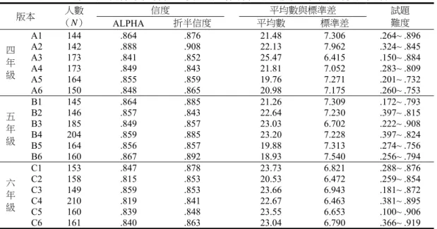 表 14  第三期次各年級各複本信度分析資料、試題難度範圍及得分平均數  版本  人數  （N）  信度  平均數與標準差  試題 難度  ALPHA  折半信度  平均數  標準差  四  年  級  A1 144  .864  .876 21.48 7.306 .264~  .896 A2 142 .888 .90822.137.962.324~ .845 A3 173 .841 .85225.476.415.150~ .884 A4 173 .849 .84321.817.052.283~ .809 