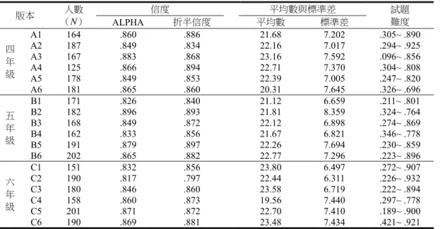 表 16  第五期次各年級各複本信度分析資料、試題難度範圍及得分平均數  版本  人數  （N）  信度  平均數與標準差  試題 難度  ALPHA  折半信度  平均數  標準差  四  年  級  A1 164  .860  .886 21.68 7.202 .305~  .890 A2 187 .849 .83422.167.017.294~ .925 A3 167 .883 .86823.167.592.096~ .856 A4 125 .866 .89422.717.370.304~ .808 