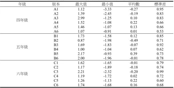表 19  各年級各版本之試題參數平均數與最大值最小值  年級  版本  最大值  最小值  平均數  標準差  四年級  A1 1.12 -3.33 -0.27 0.95 A2 1.39-2.45-0.190.83 A3 2.99-1.250.100.83  A4 1.52 -1.08 0.22 0.66  A5 1.46 -1.07 0.13 0.66  A6 1.07 -0.91 0.01 0.53  五年級  B1 1.73 -1.58 0.12 0.85 B2 0.87-1.98-0.490.71