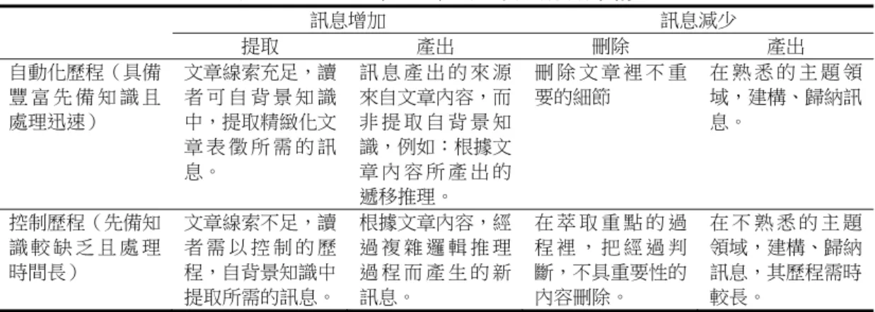 表 2  Kintsch（1993）的三向度分類架構  訊息增加  訊息減少  提取  產出  刪除  產出  自動化歷程（具備 豐 富 先 備 知 識 且 處理迅速）  文章線索充足，讀者 可 自 背 景 知 識中，提取精緻化文 章 表 徵 所 需 的 訊 息。  訊 息 產 出 的 來 源來自文章內容，而非 提 取 自 背 景 知識，例如：根據文章 內 容 所 產 出 的 遞移推理。  刪 除 文 章 裡 不 重要的細節  在 熟 悉 的 主 題 領域，建構、歸納訊息。  控制歷程（先備知 識 較 缺 