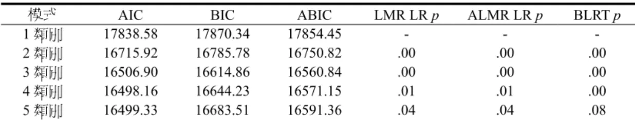 表 5 呈現高中一年級學生偏差行為之潛在類別模式比較摘要。從表 5 可知，1 個潛在類別模式 的 AIC（17838.58）、BIC（17870.34）與 ABIC（17854.45）皆為最大。2 個潛在類別模式在 AIC （16715.92）、BIC（16785.78）與 ABIC（16750.82）的值都小於 1 個潛在類別模式，與 1 個潛在 類別模式相比在 LMR、ALMR 與 BLRT 三個概似比檢定的機率值也皆達顯著（p &lt; .05）。3 個潛在 類別模式在 AIC（16506.90）、B
