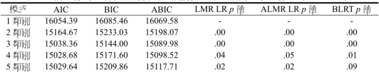 表 7 呈現高中一年級學生偏差行為之潛在類別模式比較摘要。從表 7 可知，1 個潛在類別模式 的 AIC（16054.39）、BIC（16085.46）與 ABIC（16069.58）皆為最大。2 個潛在類別模式在 AIC （15164.67）、BIC（15233.03）與 ABIC（15198.07）的值都小於 1 個潛在類別模式，與 1 個潛在 類別模式相比在 LMR、ALMR 與 BLRT 三個概似比檢定的機率值也皆達顯著（p &lt; .05）。3 個潛在 類別模式在 AIC（15038.36）、B