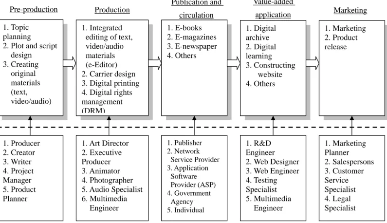 Figure 1  Digital publishing workflow and corresponding talents 