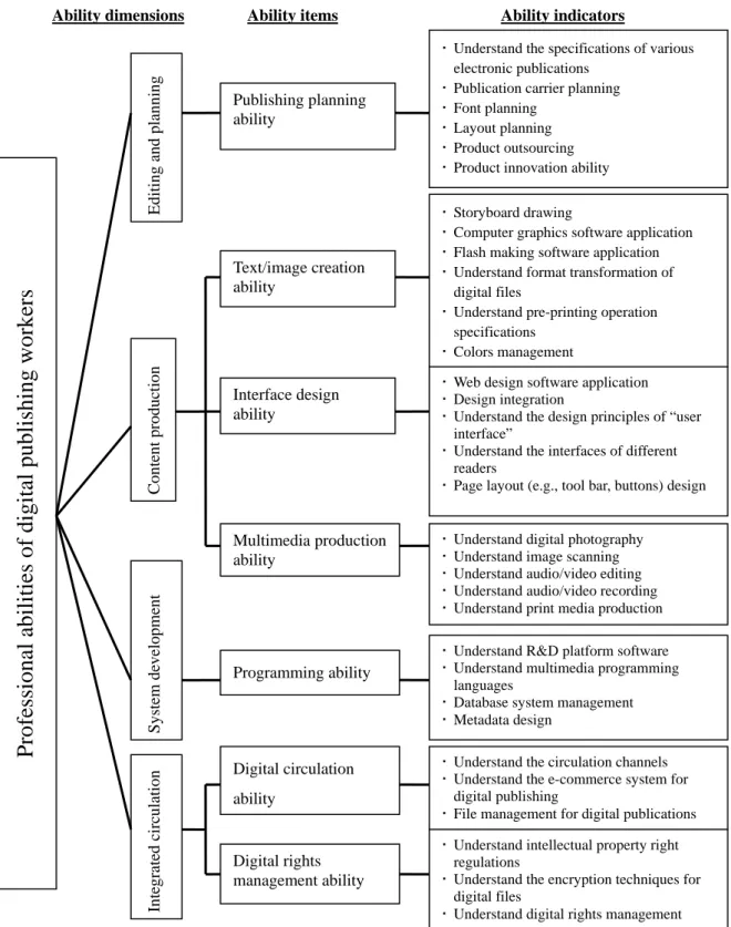 Figure 3  Overall hierarchical structure of professional abilities of digital publishing   Workers 