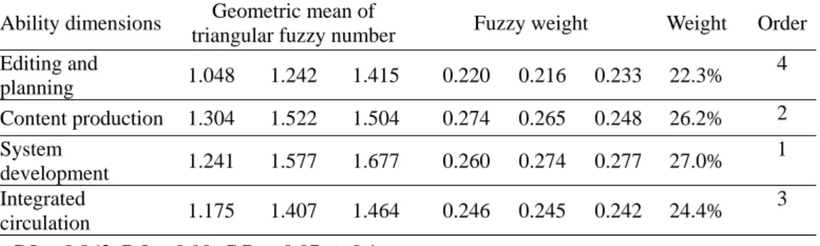 Table 4  Fuzzy weights of digital publishing workers’ professional “ability    dimensions” 