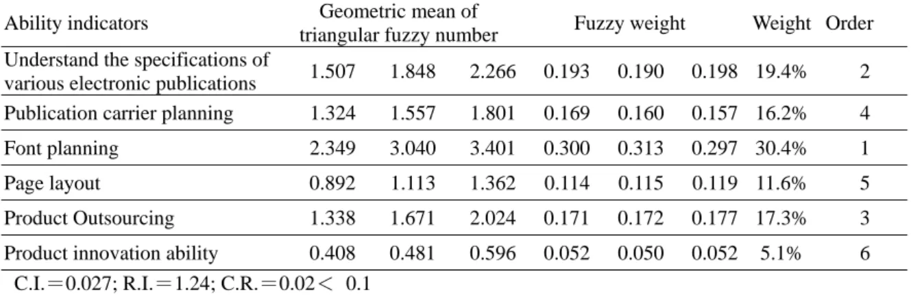 Table 7  Fuzzy weights of “publishing planning ability＂ indicators of digital  publishing workers 