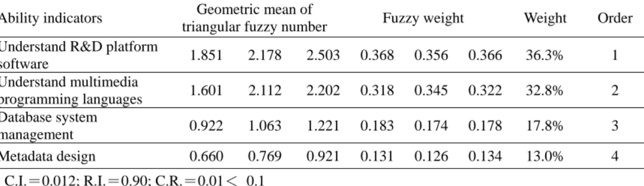 Table 12  Fuzzy weights of “digital circulation ability” indicators of digital publishing  workers 