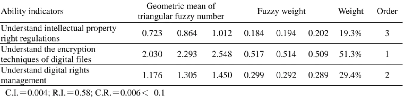 Table 13  Fuzzy weights of “digital rights management ability” indicators of digital  publishing workers 