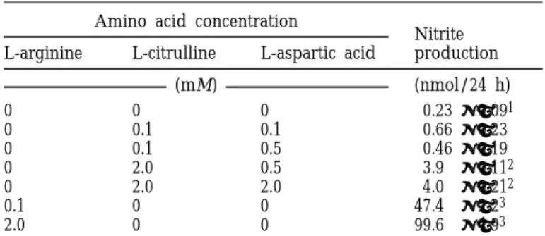 TABLE 1. Comparison of arginine and citrulline as precursors of NO in HD11 cells