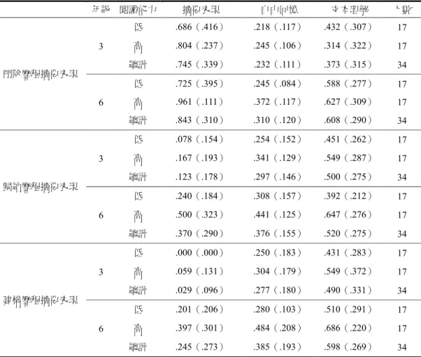 表 1  不同年級、閱讀能力在不同摘要歷程版本的摘要表現、自由回憶和文本理解之平均 數與標準差  年級  閱讀能力 摘要表現  自由回憶  文本理解  人數  刪除歷程摘要表現  3  低  .686（.416）  .218（.117）  .432（.307）  17 高 .804（.237） .245（.106） .314（.322） 17 總計 .745（.339） .232（.111） .373（.315） 34  6  低  .725（.395）  .245（.084）  .588（.277）  1