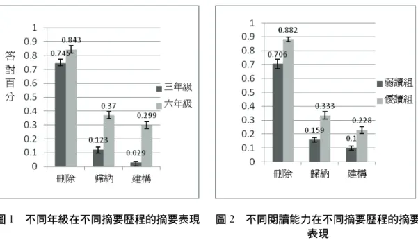 圖 1  不同年級在不同摘要歷程的摘要表現 圖 2  不同閱讀能力在不同摘要歷程的摘要 表現  在受試者內變項部分，不同摘要歷程版本之主要效果顯著， F（2，64）= 135.154，MSE = 7.974， p < .05，η 2  = .679，三個不同摘要歷程的摘要表現有顯著的不同，事後比較發現受試者在「刪除 歷程」版本摘要表現（ M = .794，SD = .326）優於「歸納歷程」版本（M = .246，SD = .270）與「建 構歷程」版本（ M = .164，SD = .244）；「歸