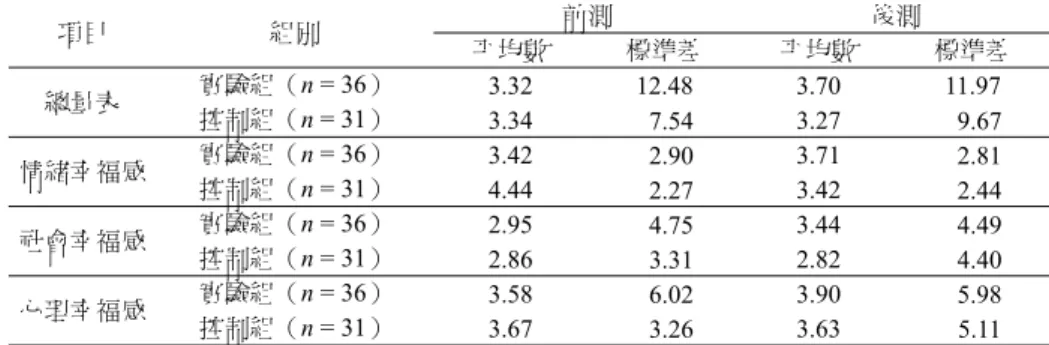 表 8  幸福感量表及各分量表前後測之平均數及標準差  項目  組別  前測  後測  平均數  標準差  平均數  標準差  總量表  實驗組（ n = 36）  3.32 12.48 3.70 11.97  控制組（ n = 31）  3.34  0 7.54  3.27  0 9.67  情緒幸福感  實驗組（ n = 36）  3.42  0 2.90  3.71  0 2.81  控制組（ n = 31）  4.44  0 2.27  3.42  0 2.44  社會幸福感  實驗組（ n = 3