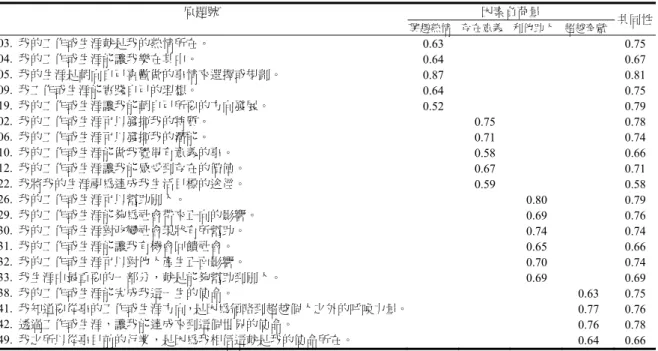 表 1  「成人生涯召喚量表」因素分析摘要表  原題號  因素負荷量  共同性 興趣熱情 存在意義 利他助人  超越奉獻  03.  我的工作或生涯就是我的熱情所在。  0.63 0.75 04