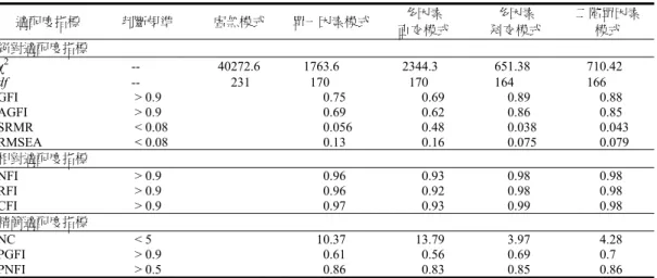 表 4 顯示各觀察變項對其各潛在變項的因素負荷量（λ）介於 .72 與 .89，觀察變項信度則皆 高於 .50，t 值均達顯著（ts > 18.17），顯示觀察變項皆能反應其所建構之潛在變項。各潛在變項的 組合信度介於 .87 至 .92，其值皆大於 .80；變異數平均解釋量介於 .62 至 .71，皆高於 .60，表 示本模式之整體適配情形良好，而潛在變項皆能良好對應各觀察變項，顯示本量表具有良好的效 度。另測量模式驗證分析模式請見圖 1。 