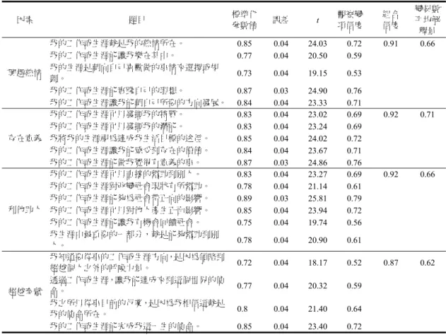 表 4  「生涯召喚量表」驗證性因素分析結果  因素  題目  標準化 參數值 誤差  t  觀察變 項信度  組合 信度  變異數平均解 釋量  興趣熱情  我的工作或生涯就是我的熱情所在。  0.85 0.04 24.03 0.72 0.91 0.66 我的工作或生涯能讓我樂在其中。 0.77  0.04 20.50 0.59 我的生涯是朝向自己喜歡做的事情來選擇或規 劃。  0.73  0.04 19.15 0.53  我的工作或生涯能實踐自己的理想。  0.87  0.03 24.90 0.76  