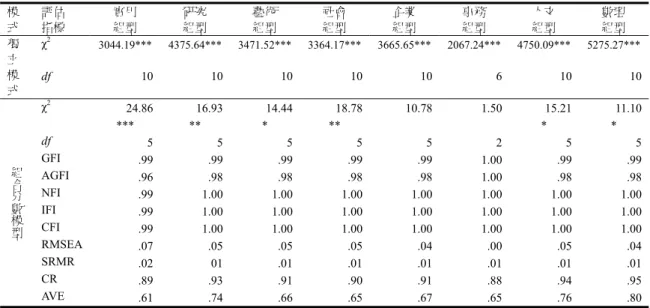 表 3  簡化後各組型測量模式驗證結果  模 式  評估 指標  實用 組型  研究 組型  藝術 組型  社會 組型  企業 組型  事務 組型  人文 組型  數理 組型  獨 立 模 式  χ 2 3044.19*** 4375.64***  3471.52*** 3364.17*** 3665.65*** 2067.24*** 4750.09***  5275.27***df 10  10  10  10  10  6  10   10   組合分數模型 χ 2 24.86 16.93  14.44