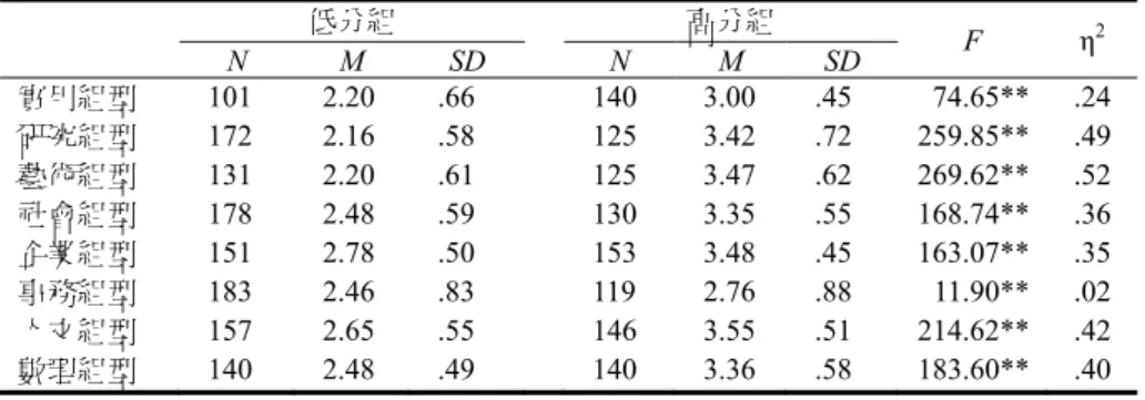 表 6  以形容詞評定高低分組的學生在八種組型分數之變異數分析摘要  低分組  高分組  F  η 2 N M SD  N M SD  實用組型  101 2.20 .66  140 3.00 .45  74.65**  .24  研究組型  172 2.16 .58  125 3.42 .72 259.85**  .49  藝術組型  131 2.20 .61  125 3.47 .62 269.62**  .52  社會組型  178 2.48 .59  130 3.35 .55 168.74**  .