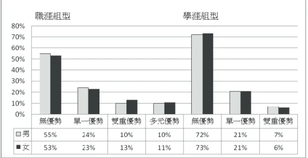 圖 2  國一學生在職涯與學涯優勢類型之分析 