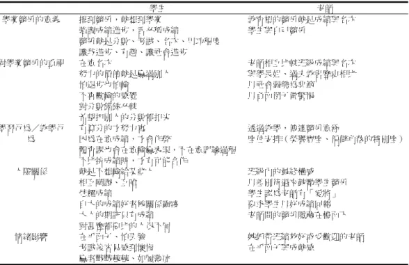 表 1  國中師生面對學業競爭的行為現象  學生  老師  學業競爭的意義  提到競爭，就想到學業  強調成績進步，言必稱成績  競爭就是分數、考試、名次、用功程度  讓我進步、有趣、讓社會進步  教育裡的競爭就是成績與名次 學生與自己競爭  對學業競爭的重視  在意名次  努力的價值就是贏過別人  怕退步也怕輸  不喜歡輸的感覺  對分數錙銖必較  希望把別人的分數都扣光  老師相互比較班級成績與名次 與學長姐、過去教書歷史相比 以社會弱勢為典範 以負面例子做警惕  學習行為／教學行 為  有算分的才努力
