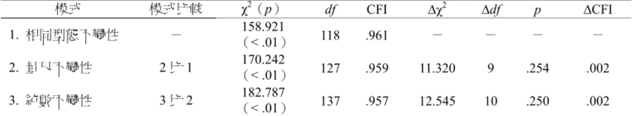 表 8  國小男女教師在數學知識信念量表之不變性考驗結果  模式  模式比較  χ 2 （ p）  df  CFI  ∆χ 2 ∆df  p  ∆CFI  1.  相同型態不變性  －  （&lt; .01） 158.921  118 .961  －  －  －  －  2