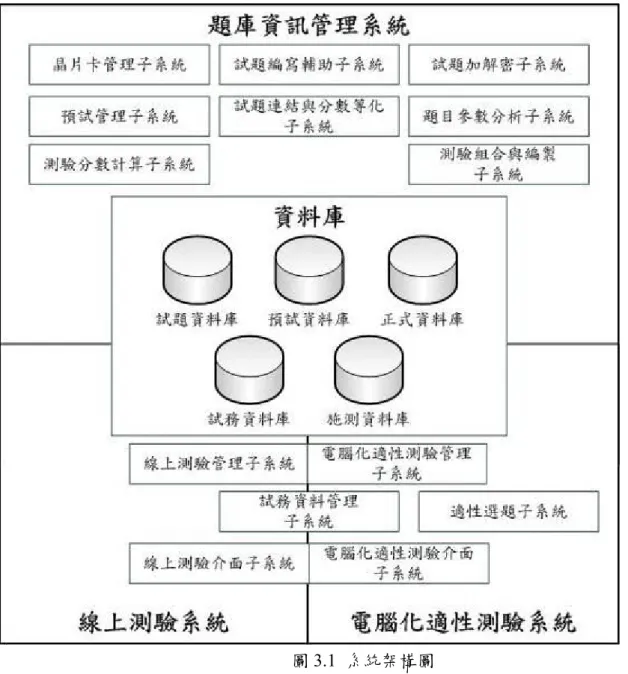 圖 3.1  系統架構圖  研究時程將分三年實施，茲將各子系統之第三年建置方法與執行步驟分述於后。  第三年：建置電腦化適性測驗系統  1.  研究方法  第三年將持續第二年所發展「CAT 測驗」之檢驗，並完成 CAT 系統建置。  2