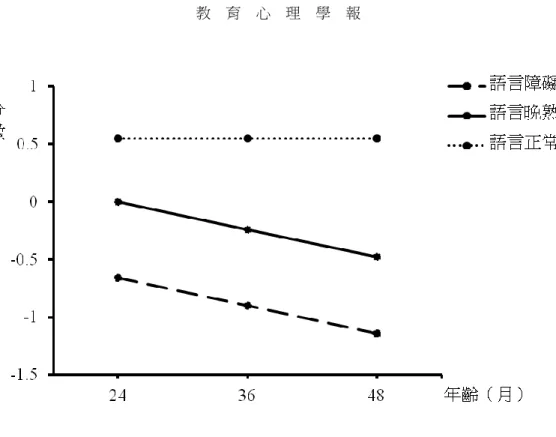 圖 3  三組兒童接收性語言水準曲線（模型四 A：加入環境變項）  此外從模型四 A 發現，語言療育期間正向預測兒童兩歲至四歲接收性語言的變化率[  =  20 0.04，t（63）= 2.38，p = .020]，幼兒教育期間亦能正向預測兒童此一時期之接收性語言的變化率 [  = 0.02，t（63）= 2.02，p = .048]；不過母親教育程度僅能解釋兒童在兩歲時接收性語言水準 30 的表現變異[  = 0.09，t（61）= 2.18，p = .032]，但是無法解釋兩歲至四歲間接收性語言水