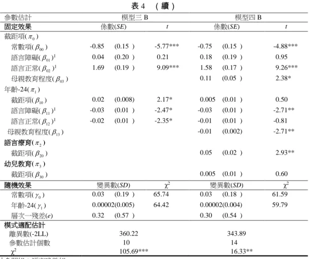 表 4  （續）  參數估計  模型三 B  模型四 B  固定效果  係數(SE)  t  係數(SE)  t  截距項(  0 )  常數項(  00 )  -0.85 000 (0.15 0 )  -5.77***  -0.75 000 (0.15 0 )  -4.88***  語言障礙(  01 ) 1     0.04 000 (0.20 0 )  0.21  0.18 000 (0.19 0 )  0.95  語言正常(  02 ) 1 1.69 000 (0.19 0 )  9.09*
