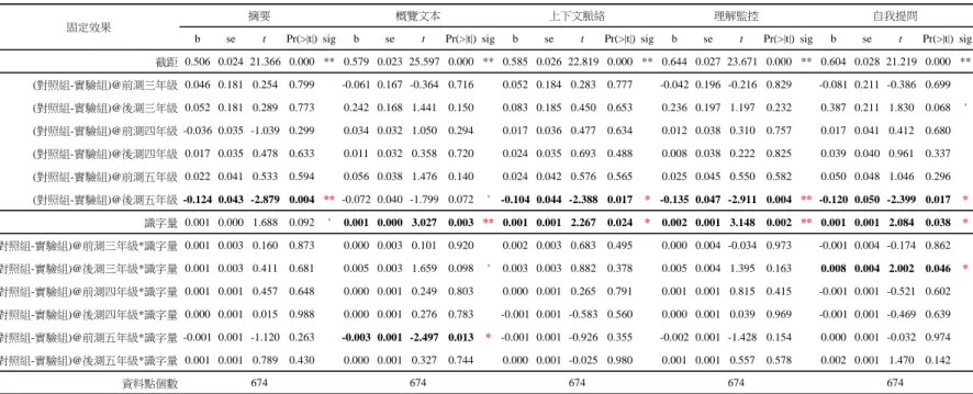 表 6  組別與識字量對不同年級學生在閱讀理解策略覺知量表之單純主要效果 