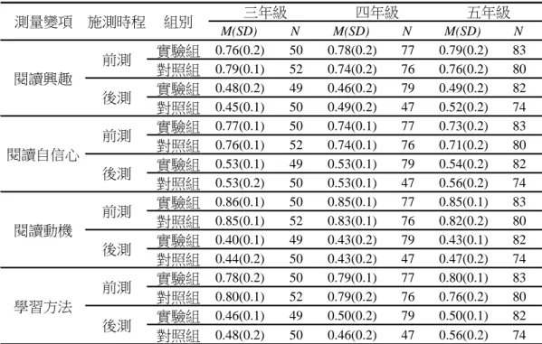 圖 3  不同年級不同組別學生概覽文本與自我提問自評分數與識字量之交互作用圖  三、TBRI 對閱讀情意面向的影響  本研究以 PIRLS 與 PISA 針對學生的閱讀興趣、自信心、動機與一般學習方法的問卷題目， 評估 TBRI 對學生閱讀情意面表現的影響。表 7 是不同組別與不同年級學生在閱讀情意面各次向度 前後測之平均數與標準差。  表 7  不同年級不同組別學生在情意面向自評量表各分向度前後測的平均數與標準差  M(SD) N M(SD) N M(SD) N 實驗組 0.76(0.2) 50 0.78