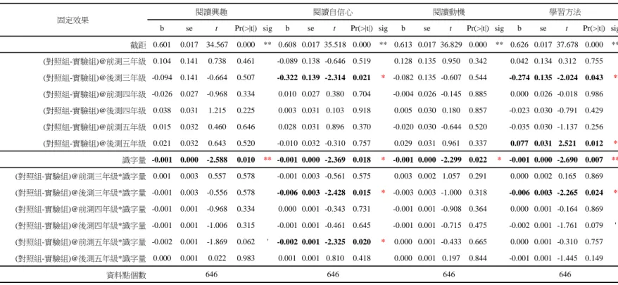 表 8  組別與識字量對不同年級學生在閱讀興趣、自信心、動機與學習方法量表之單純主要效果 
