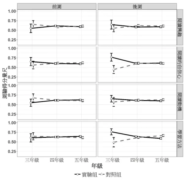 圖 4 呈現了表 8 內教學介入組別的單純主要效果結果，即在排除年級、前後測、識字量及與 識字量之交互作用後，前後測不同年級中，不同組別學生的閱讀情意量表平均數差異情形。  圖 4  不同年級的兩組學生在閱讀興趣、自信心、動機與學習方法的平均數差異情形  由表 8 可知，三到五年級實驗組與對照組學生在閱讀態度、興趣、動機與一般性的學習方法 的前測分數皆無差異。在後測階段，三年級實驗組學生在閱讀的自信心（t = -2.31，p < .05）與學 習方法（t = -2.02，p < .05）  的自