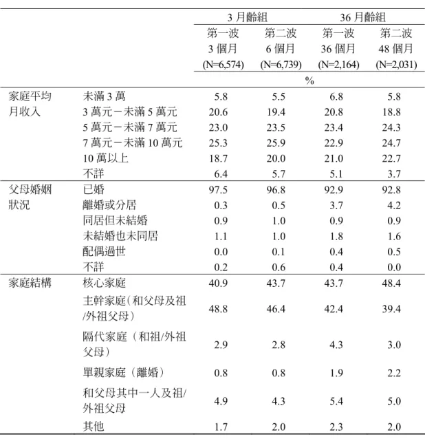 表 7  KIT छलૄώྤफ़! 3 月齡組 36 月齡組  第一波  3 個月  (N=6,574) 第二波 6 個月  (N=6,739) 第一波  36 個月  (N=2,164)  第二波  48 個月  (N=2,031)     %  未滿 3 萬  5.8 5.5 6.8 5.8 家庭平均  月收入  3 萬元－未滿 5 萬元  20.6 19.4 20.8 18.8  5 萬元－未滿 7 萬元  23.0 23.5 23.4 24.3  7 萬元－未滿 10 萬元  25.3 25.9 22