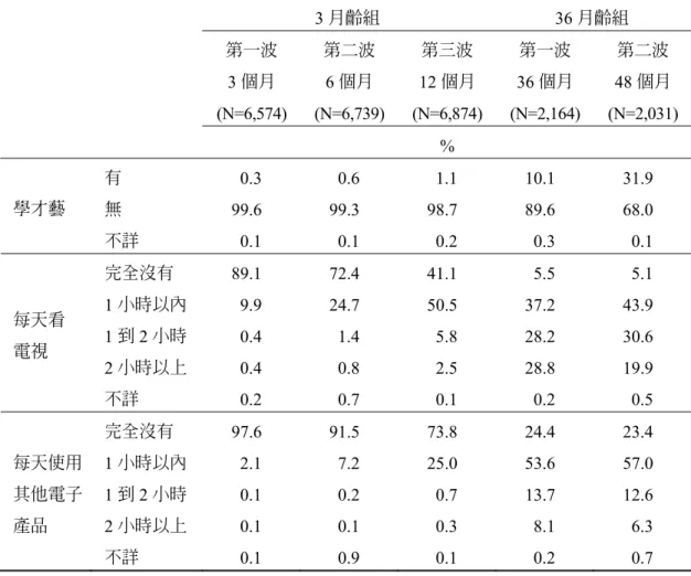 表 9  KIT ρ׊Ϡ߿ጯ௫ᒖဩ! 3 月齡組 36 月齡組  第一波  3 個月  (N=6,574)  第二波 6 個月  (N=6,739) 第三波  12 個月  (N=6,874) 第一波  36 個月  (N=2,164)  第二波  48 個月  (N=2,031)        %     有  0.3 0.6 1.1 10.1 31.9  無  99.6 99.3 98.7 89.6 68.0 學才藝  不詳  0.1 0.1 0.2 0.3 0.1  完全沒有  89.1 72.4 4
