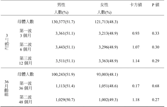 表 2  ЧگѨᇹώّҾ΃ّܑᑭរ!     男性  女性  卡方值  P 值  人數(%)  人數(%)   母體人數  130,377(51.7)  121,713(48.3)   第一波  3 個月  3,361(51.1) 3,213(48.9)  0.93  0.33  第二波  6 個月  3,443(51.1) 3,296(48.9)  1.07  0.30 3月齡組 第三波  12 個月  3,511(51.1) 3,363(48.9)  1.14  0.29  母體人數  100,243(