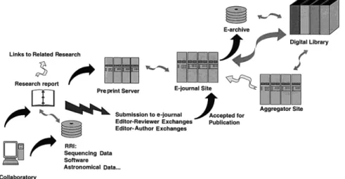 Fig. 1: Scientific Communication: A model 2020 (Hurd, 2000, p. 1281) 