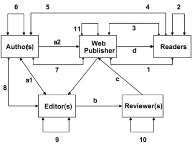 Fig. 2: A democratic knowledge exchange system design   